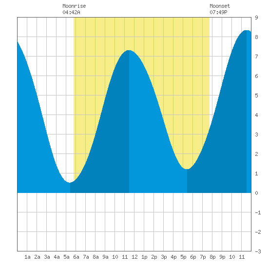 Sagamore tide chart for Tuesday, August 15, 2023
