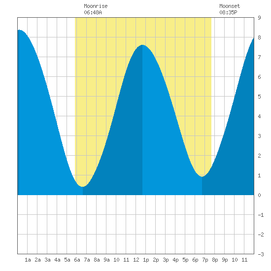 Sagamore tide chart for Thursday, August 17, 2023