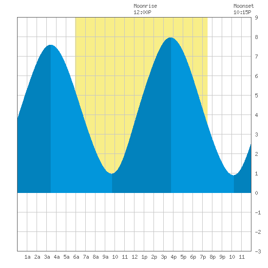 Sagamore tide chart for Tuesday, August 22, 2023
