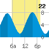 Sagamore tide chart for Tuesday, August 22, 2023
