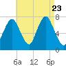 Sagamore tide chart for Wednesday, August 23, 2023