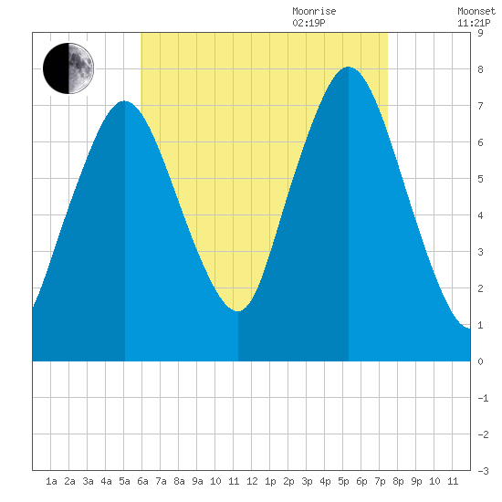 Sagamore tide chart for Thursday, August 24, 2023