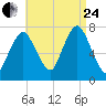 Sagamore tide chart for Thursday, August 24, 2023