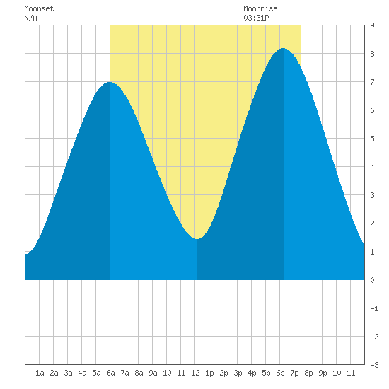 Sagamore tide chart for Friday, August 25, 2023