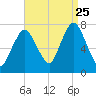 Sagamore tide chart for Friday, August 25, 2023
