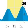Sagamore tide chart for Saturday, August 26, 2023