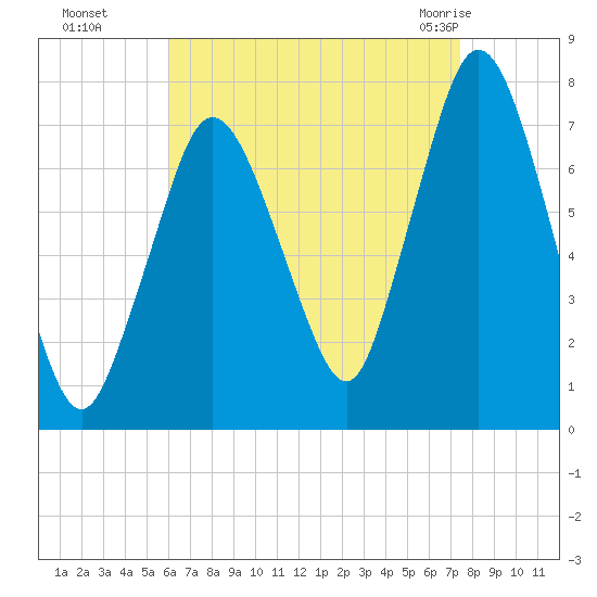Sagamore tide chart for Sunday, August 27, 2023