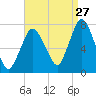 Sagamore tide chart for Sunday, August 27, 2023