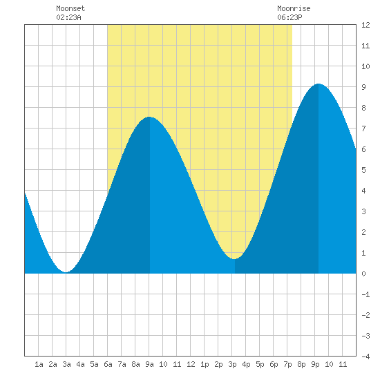 Sagamore tide chart for Monday, August 28, 2023