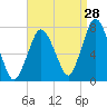 Sagamore tide chart for Monday, August 28, 2023