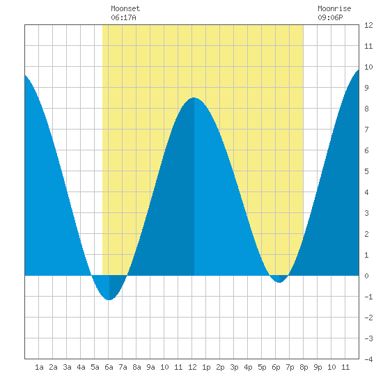 Sagamore tide chart for Wednesday, August 2, 2023