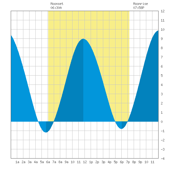 Sagamore tide chart for Thursday, August 31, 2023