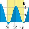 Sagamore tide chart for Thursday, August 3, 2023