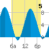 Sagamore tide chart for Saturday, August 5, 2023