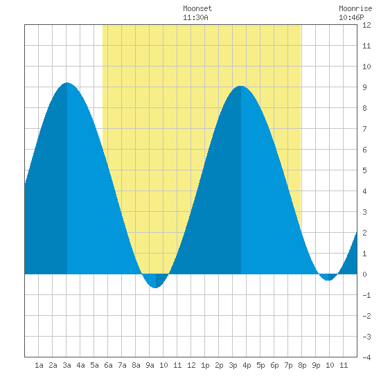 Sagamore tide chart for Sunday, August 6, 2023