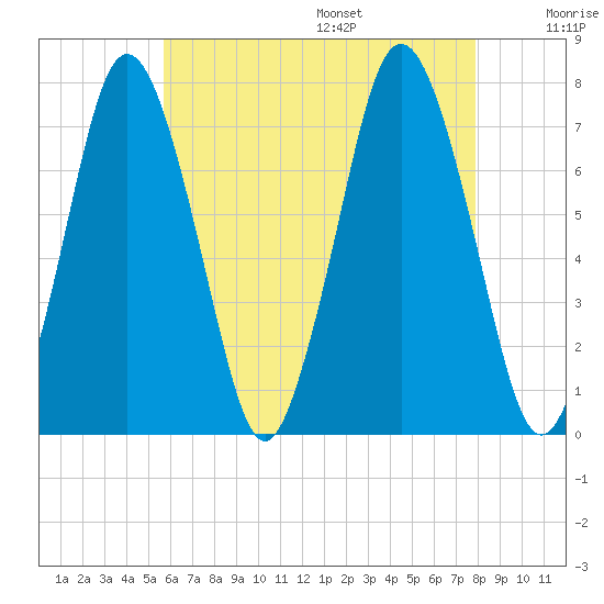 Sagamore tide chart for Monday, August 7, 2023