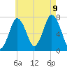 Sagamore tide chart for Wednesday, August 9, 2023