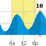Sagamore tide chart for Sunday, September 10, 2023