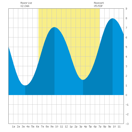 Sagamore tide chart for Monday, September 11, 2023
