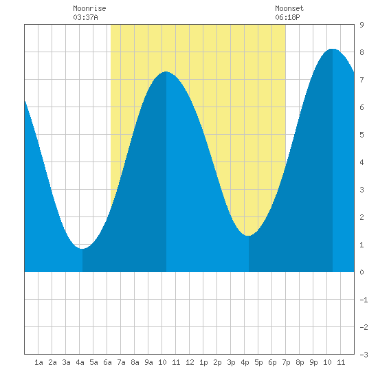 Sagamore tide chart for Tuesday, September 12, 2023