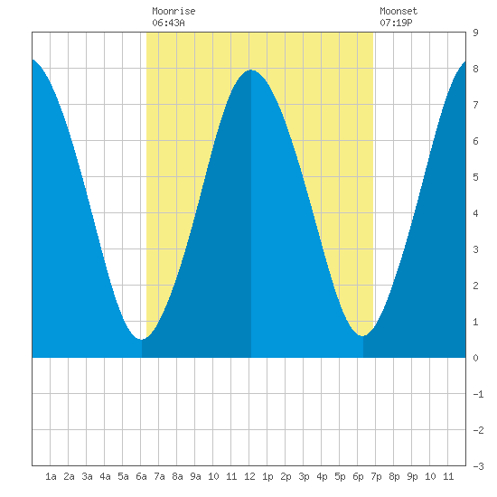 Sagamore tide chart for Friday, September 15, 2023