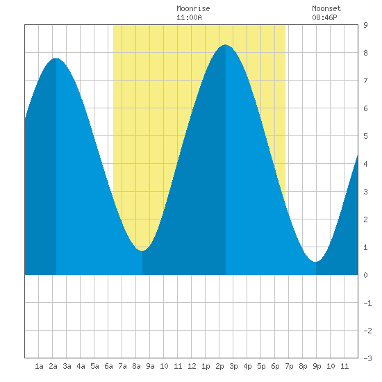 Sagamore tide chart for Tuesday, September 19, 2023