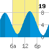Sagamore tide chart for Tuesday, September 19, 2023