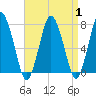 Sagamore tide chart for Friday, September 1, 2023