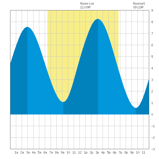 Sagamore tide chart for Wednesday, September 20, 2023