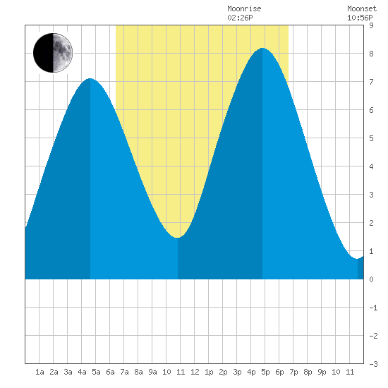 Sagamore tide chart for Friday, September 22, 2023