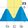 Sagamore tide chart for Saturday, September 23, 2023