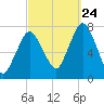 Sagamore tide chart for Sunday, September 24, 2023