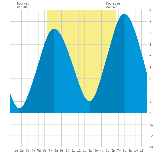 Sagamore tide chart for Monday, September 25, 2023