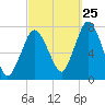 Sagamore tide chart for Monday, September 25, 2023