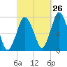 Sagamore tide chart for Tuesday, September 26, 2023