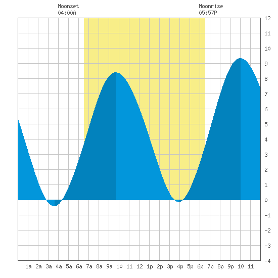 Sagamore tide chart for Wednesday, September 27, 2023