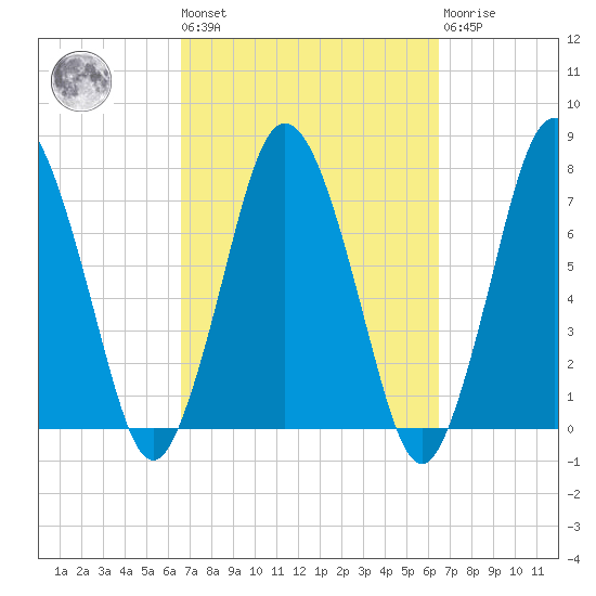 Sagamore tide chart for Friday, September 29, 2023
