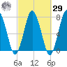 Sagamore tide chart for Friday, September 29, 2023