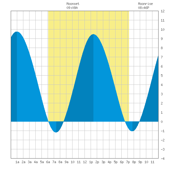 Sagamore tide chart for Saturday, September 2, 2023