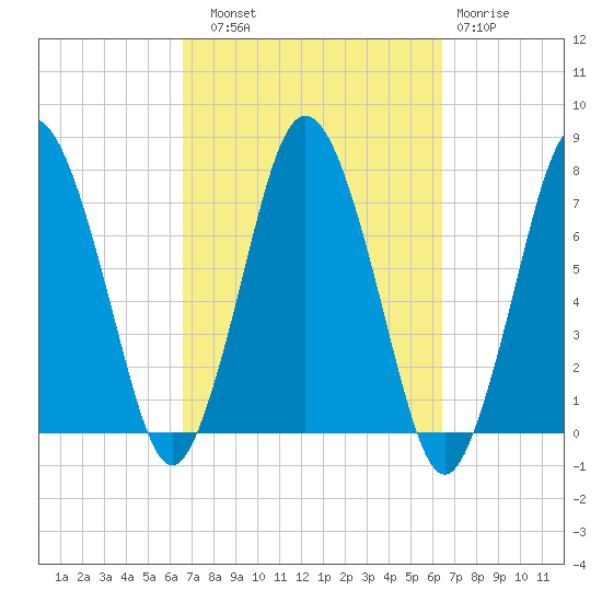 Sagamore tide chart for Saturday, September 30, 2023
