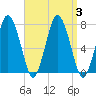 Sagamore tide chart for Sunday, September 3, 2023