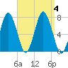 Sagamore tide chart for Monday, September 4, 2023