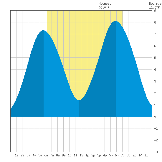 Sagamore tide chart for Thursday, September 7, 2023