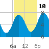 Sagamore tide chart for Tuesday, October 10, 2023