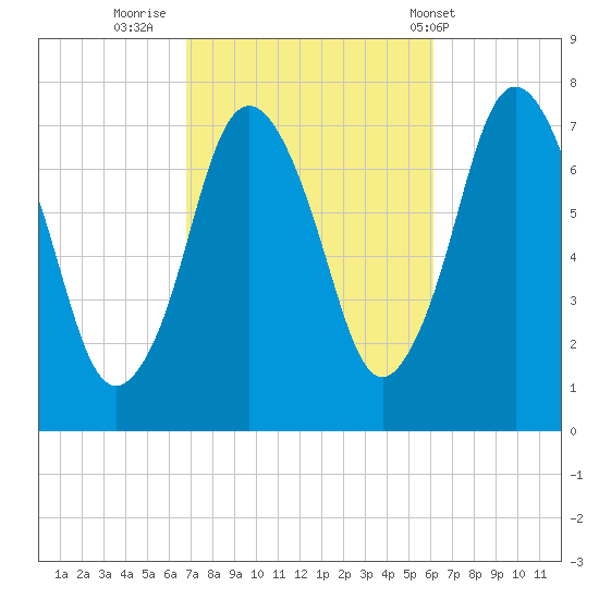 Sagamore tide chart for Wednesday, October 11, 2023