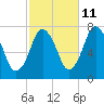 Sagamore tide chart for Wednesday, October 11, 2023