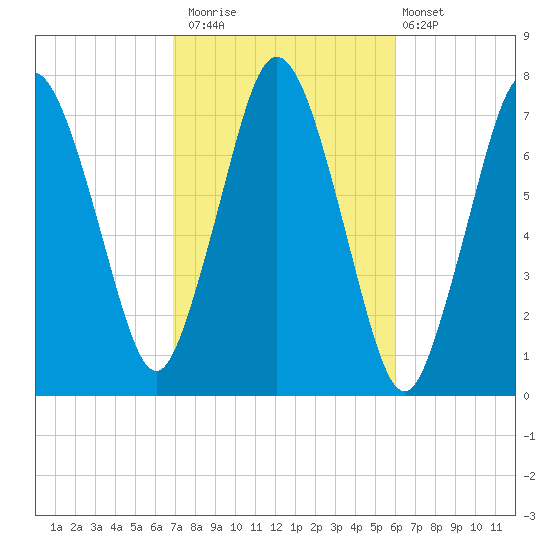 Sagamore tide chart for Sunday, October 15, 2023