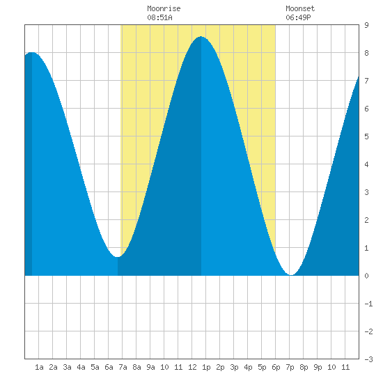 Sagamore tide chart for Monday, October 16, 2023