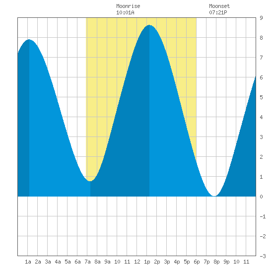 Sagamore tide chart for Tuesday, October 17, 2023