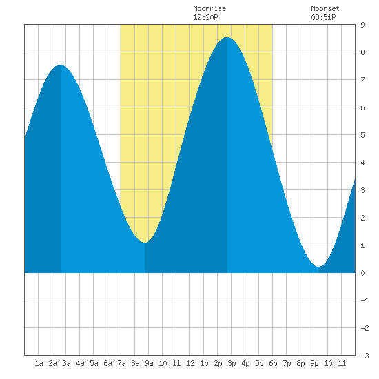 Sagamore tide chart for Thursday, October 19, 2023